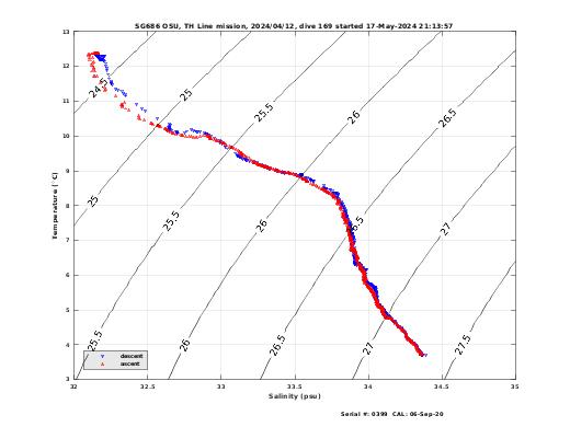 Temperature Salinity Diagnostic