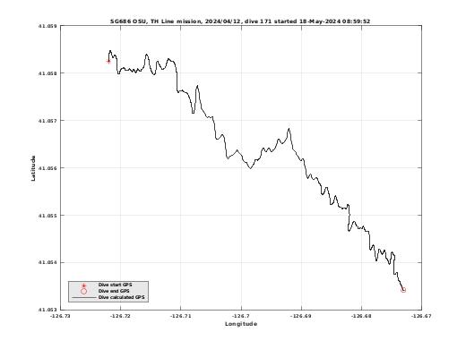 Dive Calculated GPS