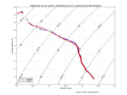 Temperature Salinity Diagnostic