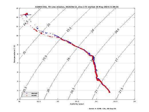 Temperature Salinity Diagnostic