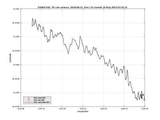 Dive Calculated GPS