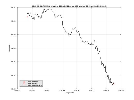 Dive Calculated GPS
