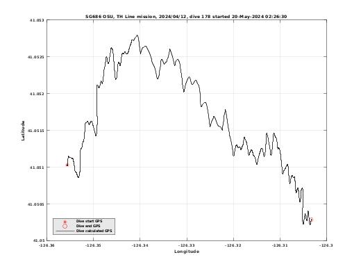 Dive Calculated GPS