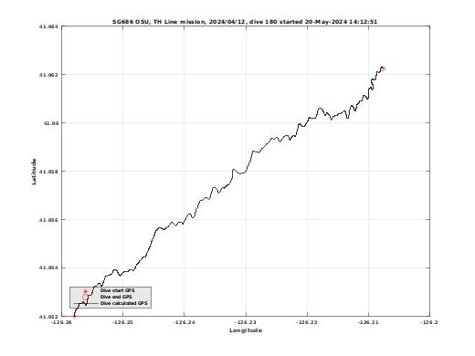 Dive Calculated GPS