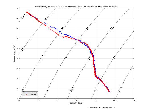 Temperature Salinity Diagnostic