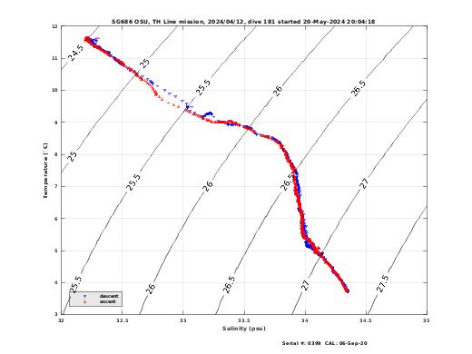 Temperature Salinity Diagnostic