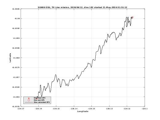 Dive Calculated GPS