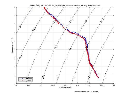 Temperature Salinity Diagnostic