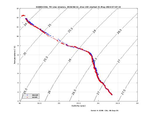 Temperature Salinity Diagnostic