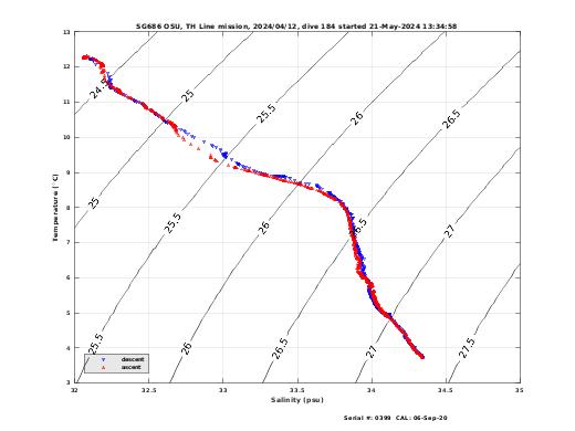 Temperature Salinity Diagnostic