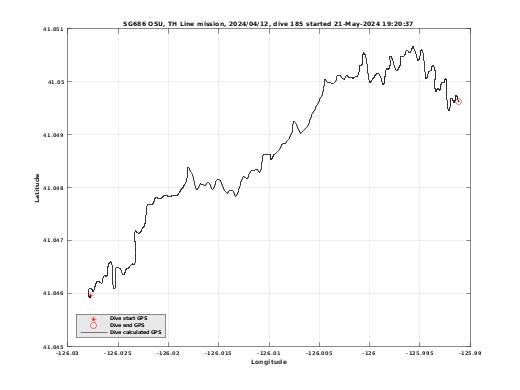 Dive Calculated GPS