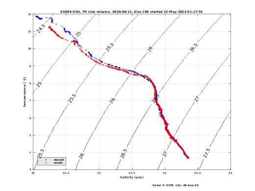 Temperature Salinity Diagnostic