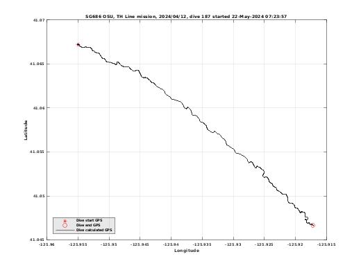 Dive Calculated GPS