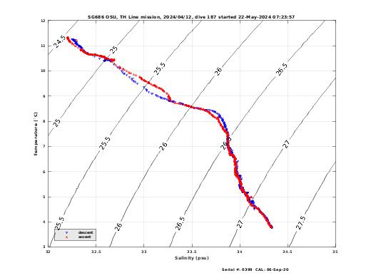 Temperature Salinity Diagnostic