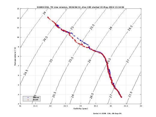 Temperature Salinity Diagnostic