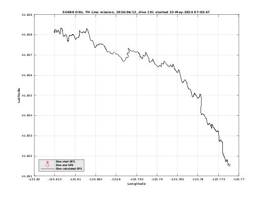 Dive Calculated GPS