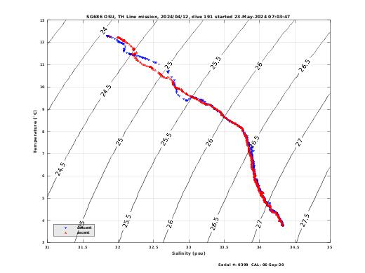 Temperature Salinity Diagnostic