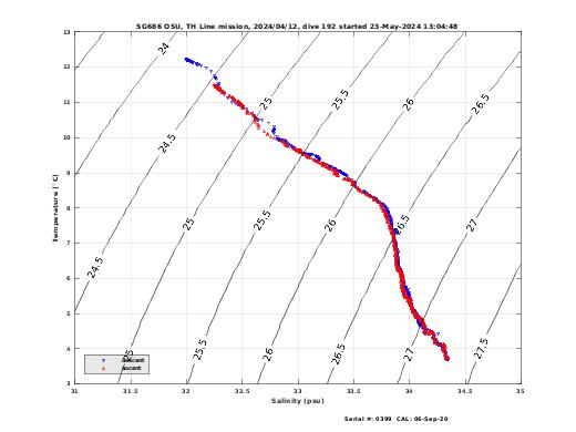 Temperature Salinity Diagnostic