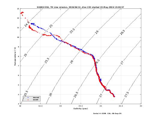 Temperature Salinity Diagnostic