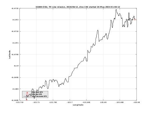 Dive Calculated GPS