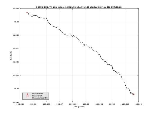 Dive Calculated GPS