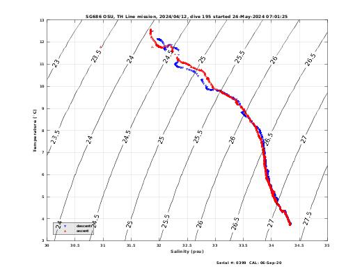 Temperature Salinity Diagnostic