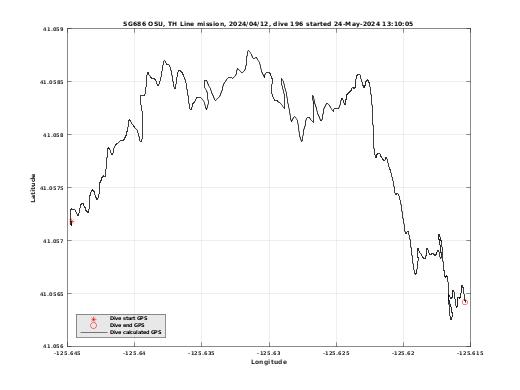 Dive Calculated GPS