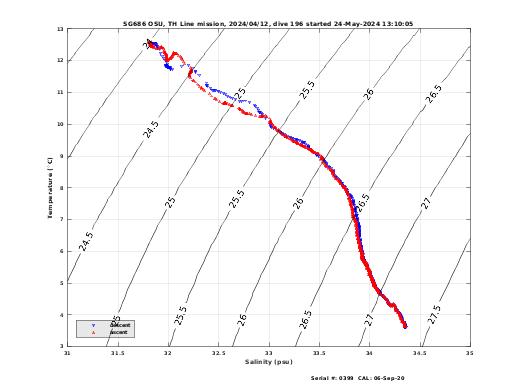 Temperature Salinity Diagnostic