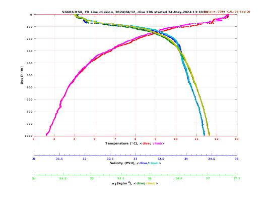 Temperature Salinity