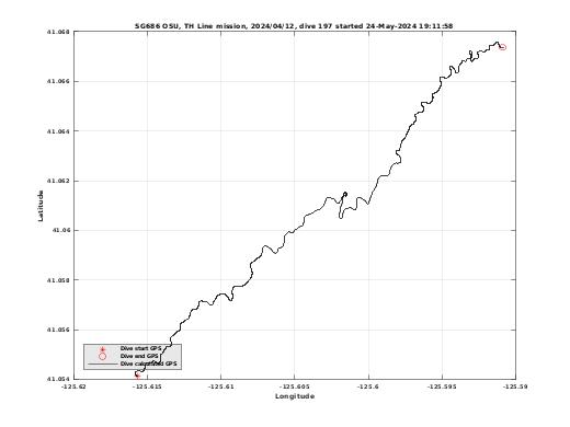 Dive Calculated GPS