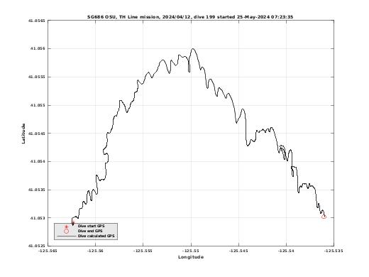 Dive Calculated GPS