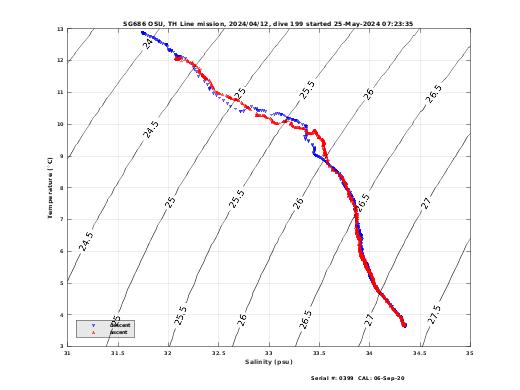 Temperature Salinity Diagnostic