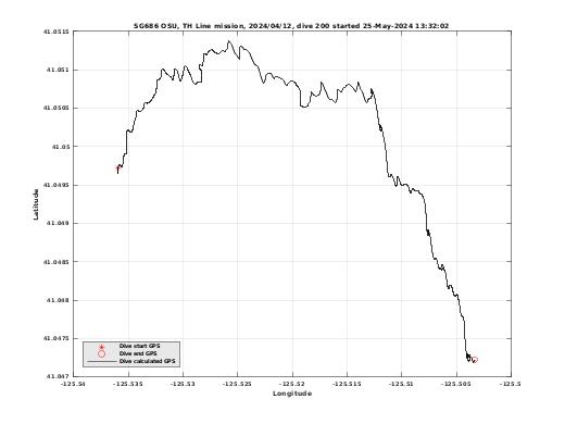 Dive Calculated GPS