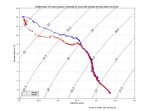 Temperature Salinity Diagnostic