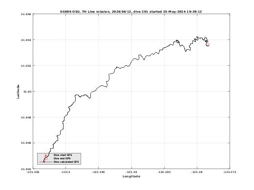 Dive Calculated GPS