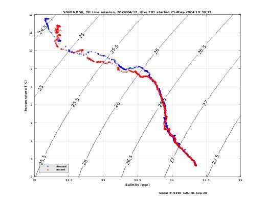 Temperature Salinity Diagnostic