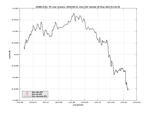 Dive Calculated GPS