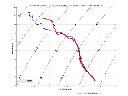 Temperature Salinity Diagnostic