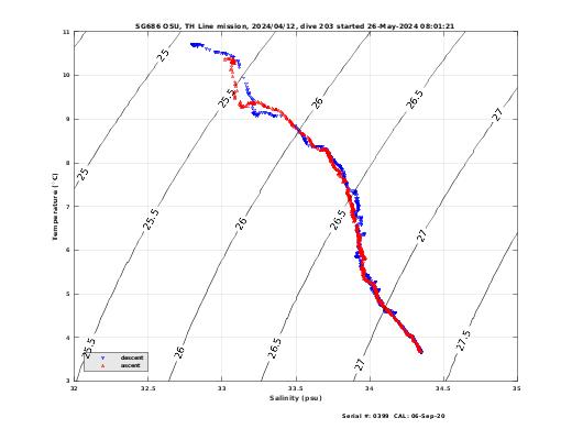 Temperature Salinity Diagnostic