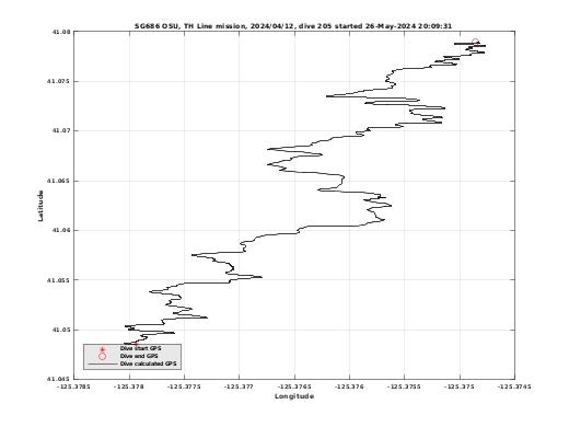 Dive Calculated GPS