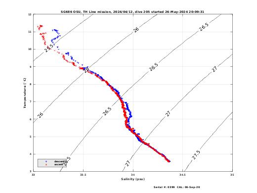 Temperature Salinity Diagnostic