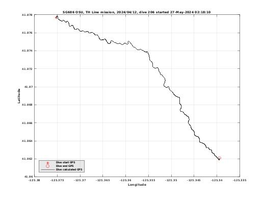 Dive Calculated GPS