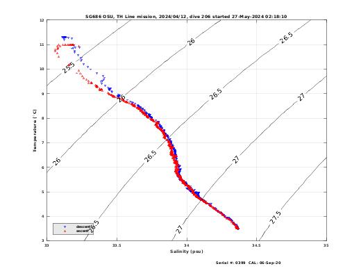 Temperature Salinity Diagnostic