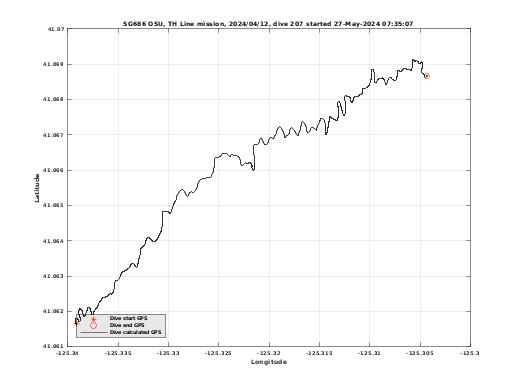 Dive Calculated GPS