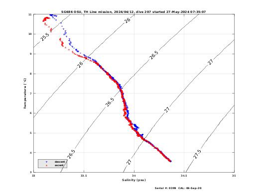 Temperature Salinity Diagnostic