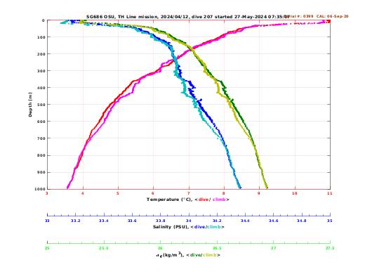 Temperature Salinity