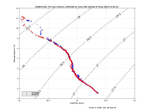 Temperature Salinity Diagnostic