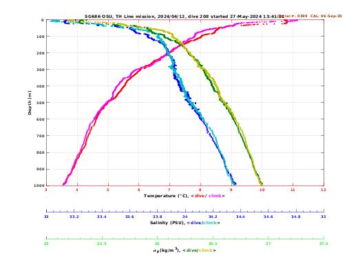 Temperature Salinity