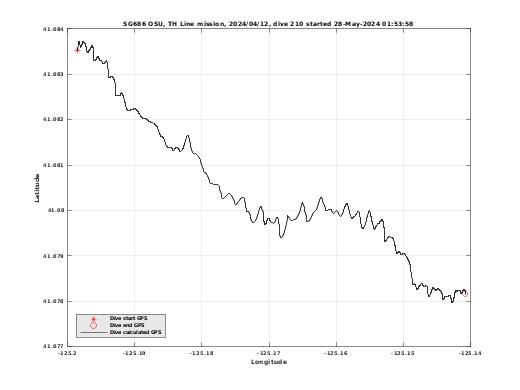 Dive Calculated GPS