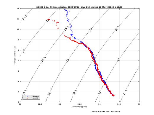 Temperature Salinity Diagnostic